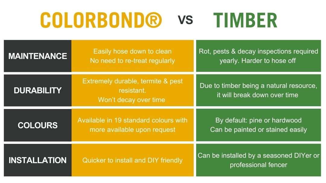 Timber Fencing vs COLORBOND® Fencing